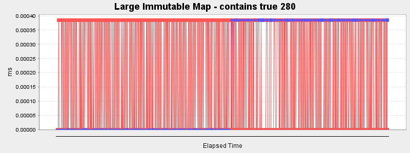 Large Immutable Map - contains true 280